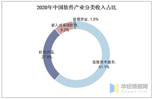 2020年中國軟件業(yè)發(fā)展概況 收入、出口、從業(yè)規(guī)模與競爭格局分析