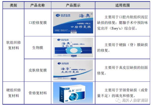 正海生物（300653） 深耕再生醫學賽道，超高毛利彰顯技術壁壘與成長潛力
